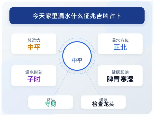 家宅漏水预兆