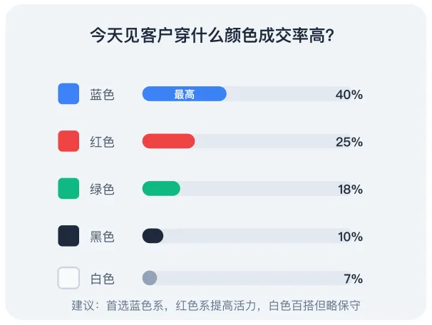 成交率高颜色