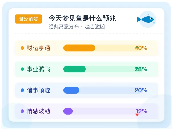 鱼梦预兆