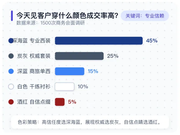 今天见客户穿什么颜色成交率高