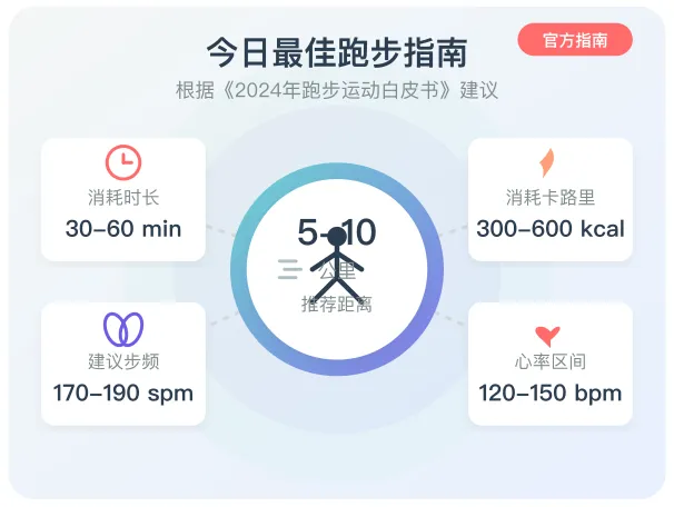 今天跑步跑多少公里最好运动指南
